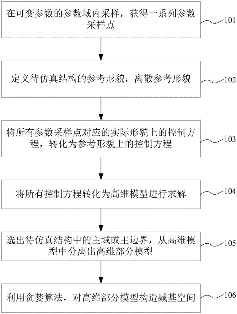 Method for quickly constructing low-dimensional reduced-basis space in electromagnetic scattering modeling