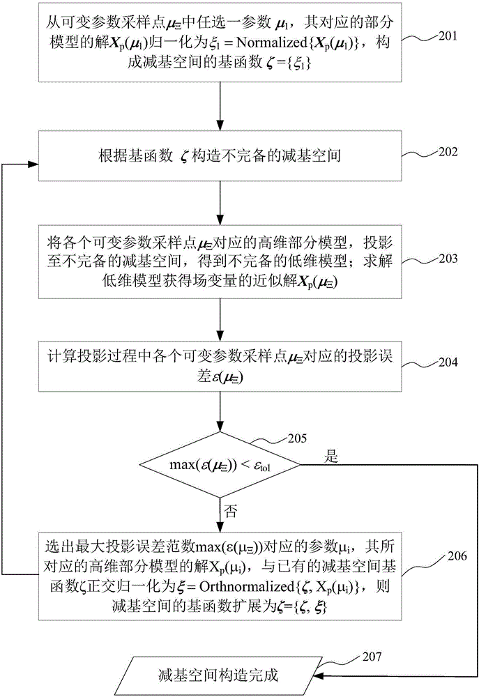 Method for quickly constructing low-dimensional reduced-basis space in electromagnetic scattering modeling