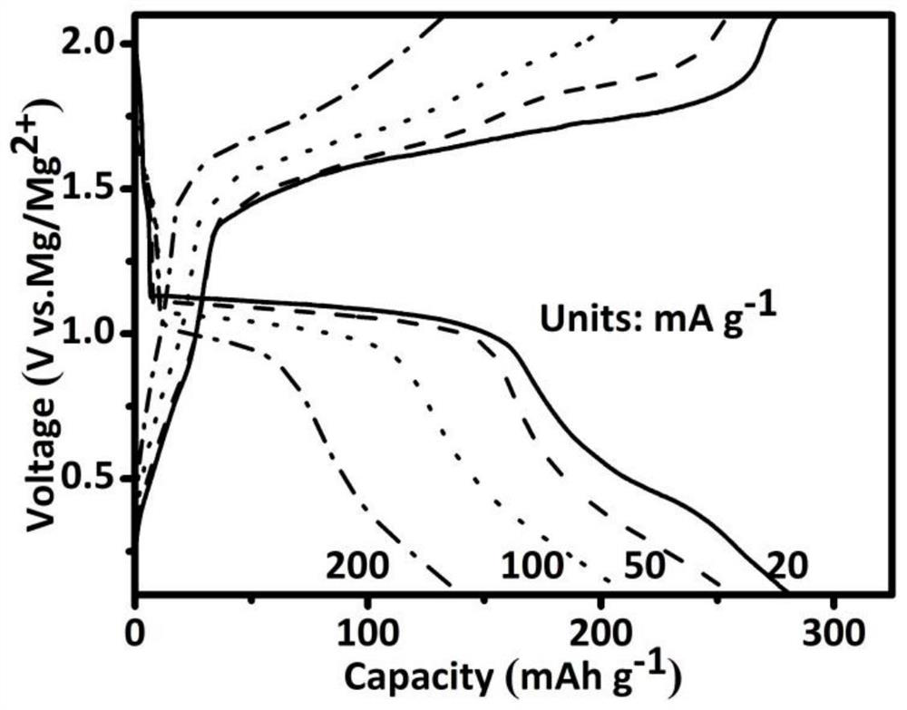 Universal preparation method of transition metal sulfide nanotube and application of transition metal sulfide nanotube as cathode material of rechargeable magnesium battery