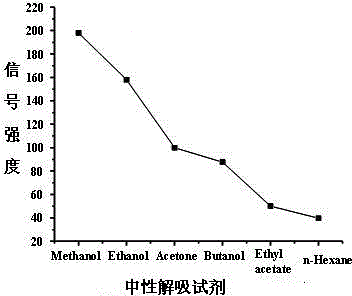 Method for directly detecting chloramphenicol in honey by using ND-EESI-MS (neutral desorption-extractive electrospray ionization mass spectrometry)