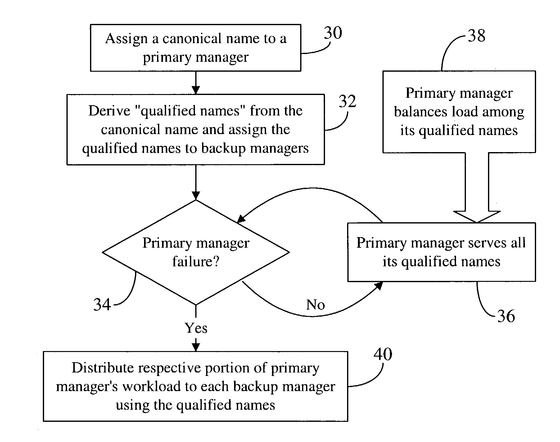 Distributing manager failure-induced workload through the use of a manager-naming scheme