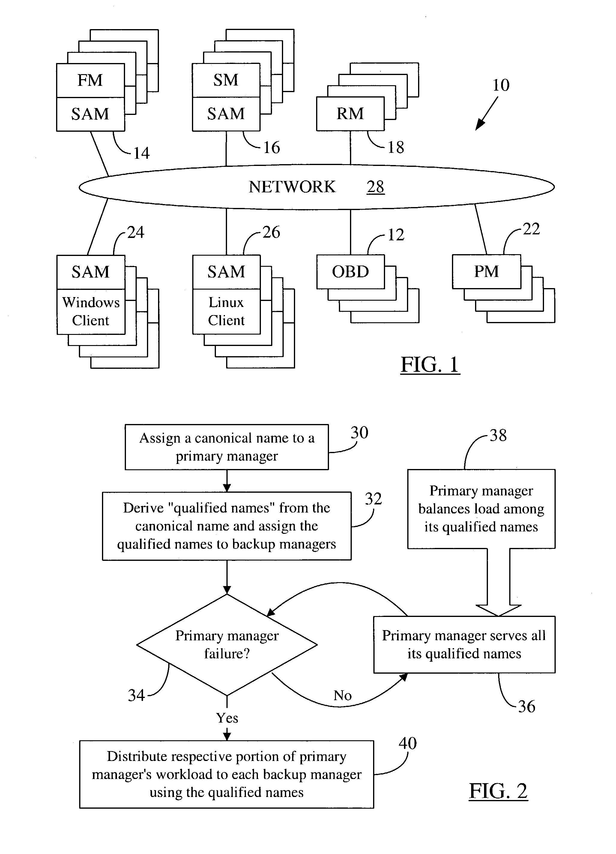 Distributing manager failure-induced workload through the use of a manager-naming scheme