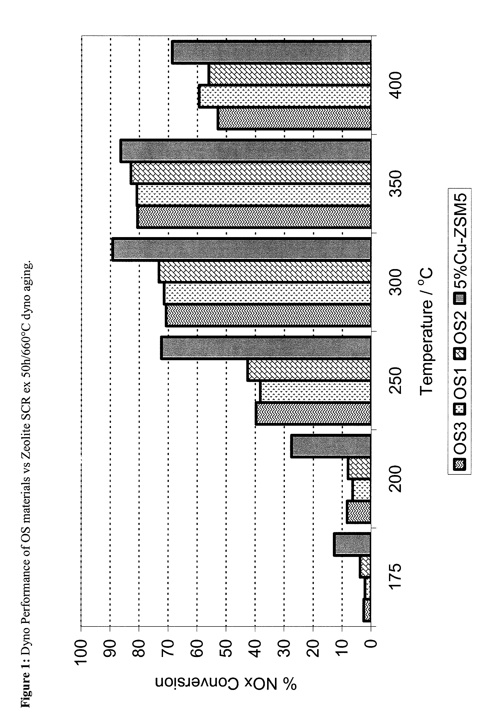 Zrox, ce-zrox, ce-zr-reox as host matrices for redox active cations for low temperature, hydrothermally durable and poison resistant scr catalysts