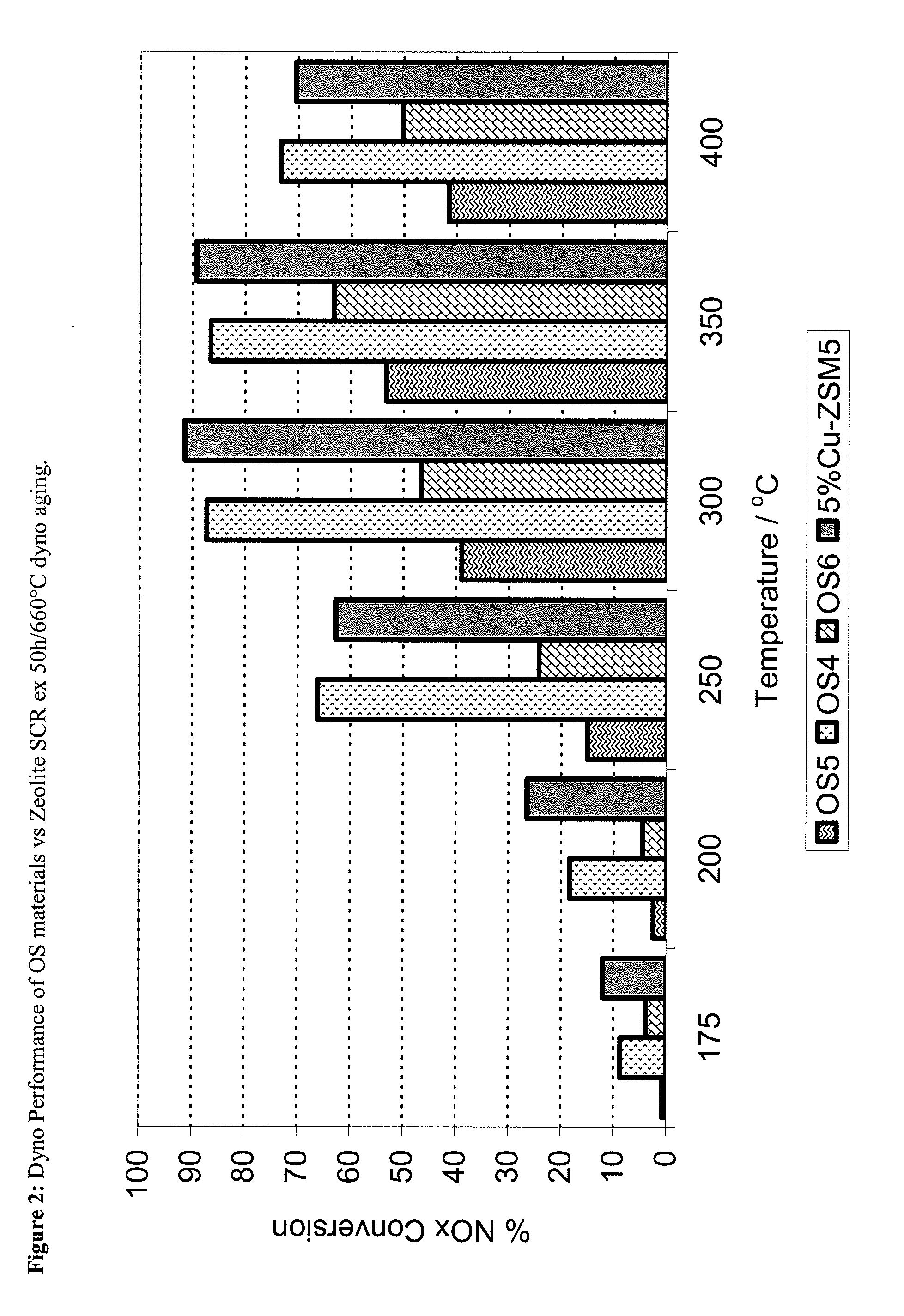 Zrox, ce-zrox, ce-zr-reox as host matrices for redox active cations for low temperature, hydrothermally durable and poison resistant scr catalysts