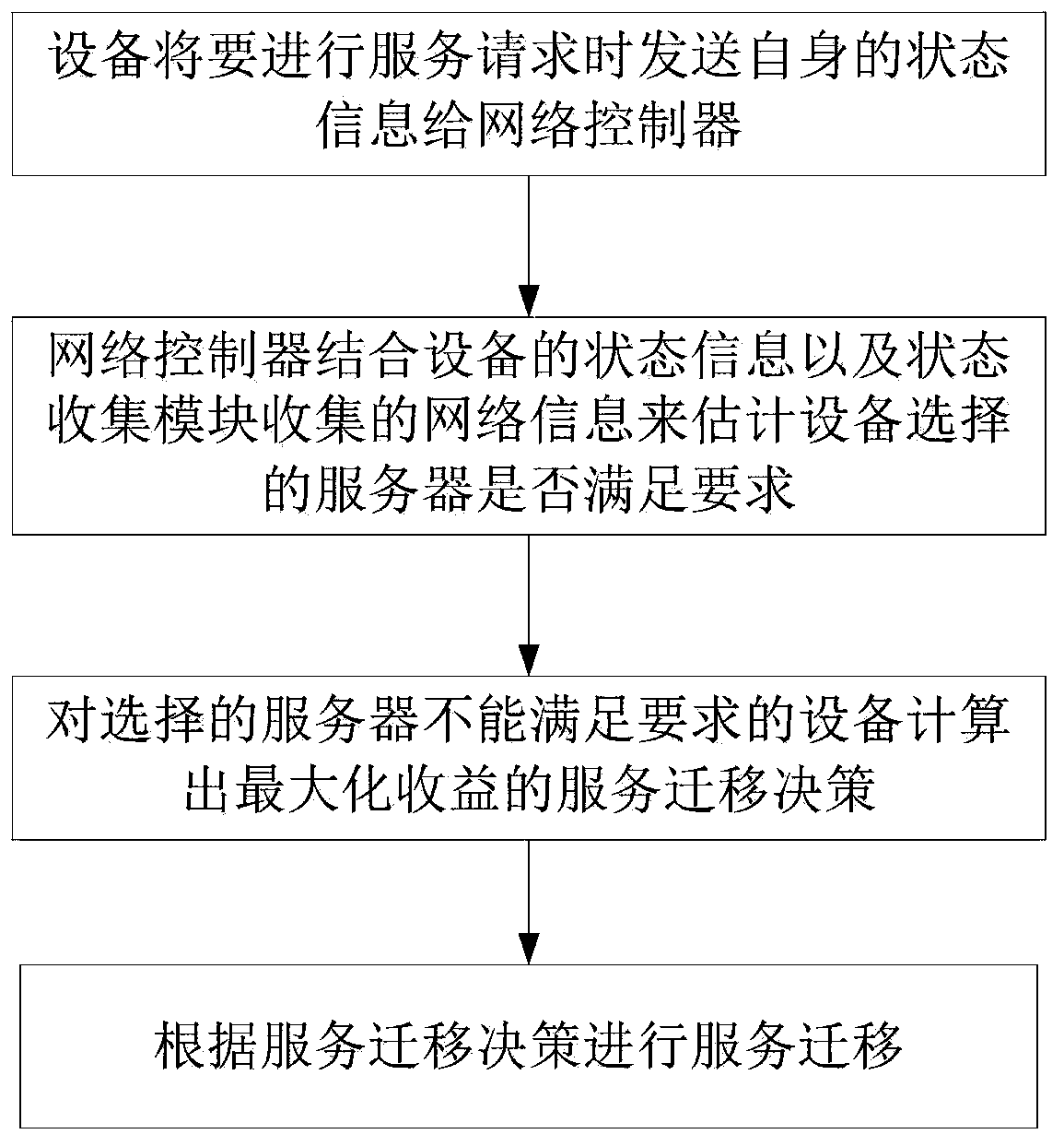 Particle swarm-based service migration method in edge computing environment