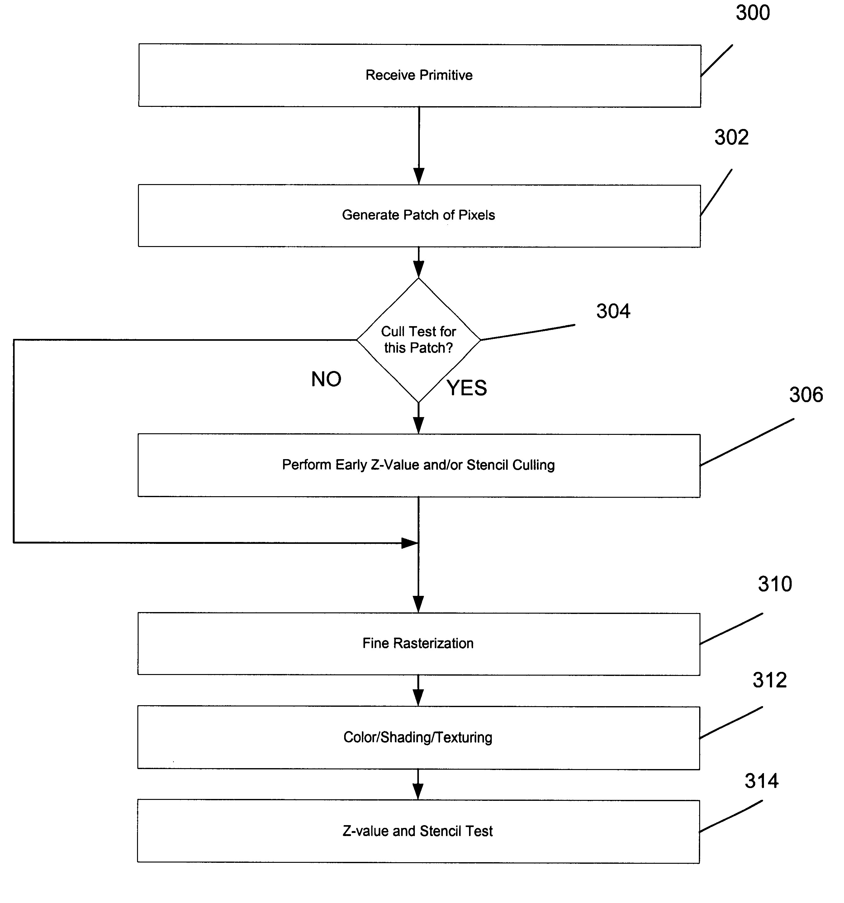 System, method and article of manufacture for Z-value and stencil culling prior to rendering in a computer graphics processing pipeline