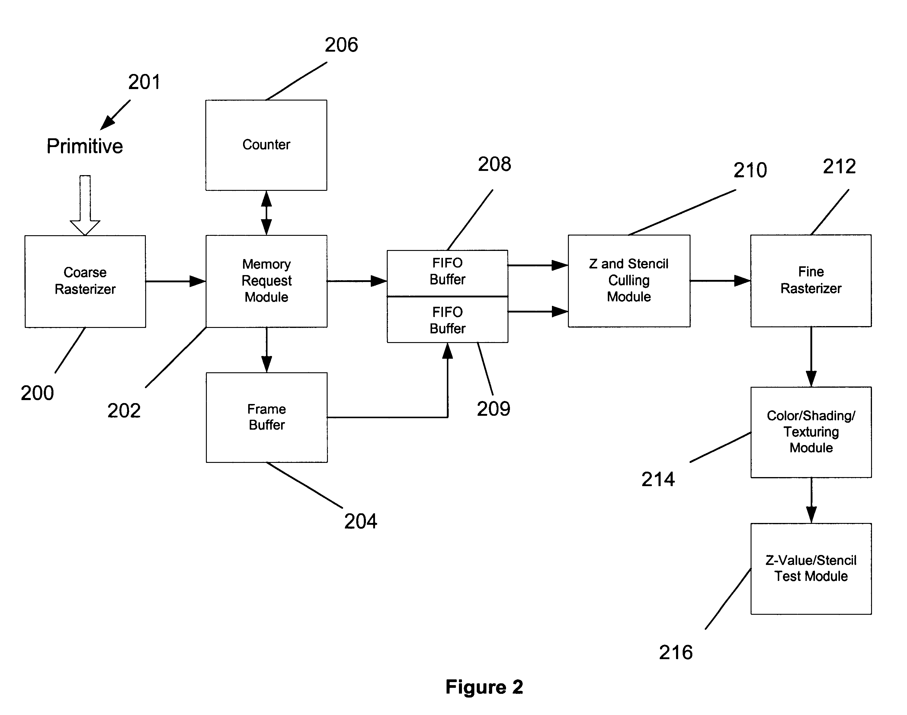 System, method and article of manufacture for Z-value and stencil culling prior to rendering in a computer graphics processing pipeline