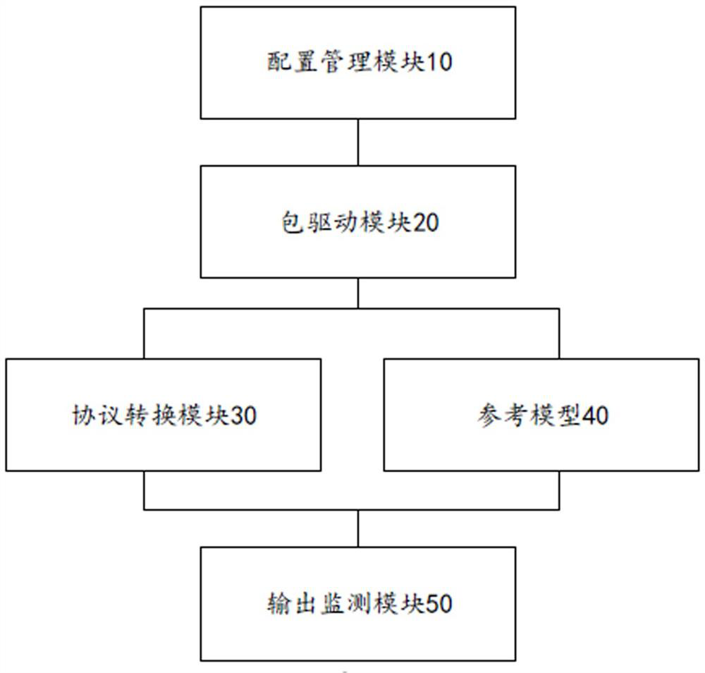 A Verification Platform and Method for Heterogeneous Protocol Conversion