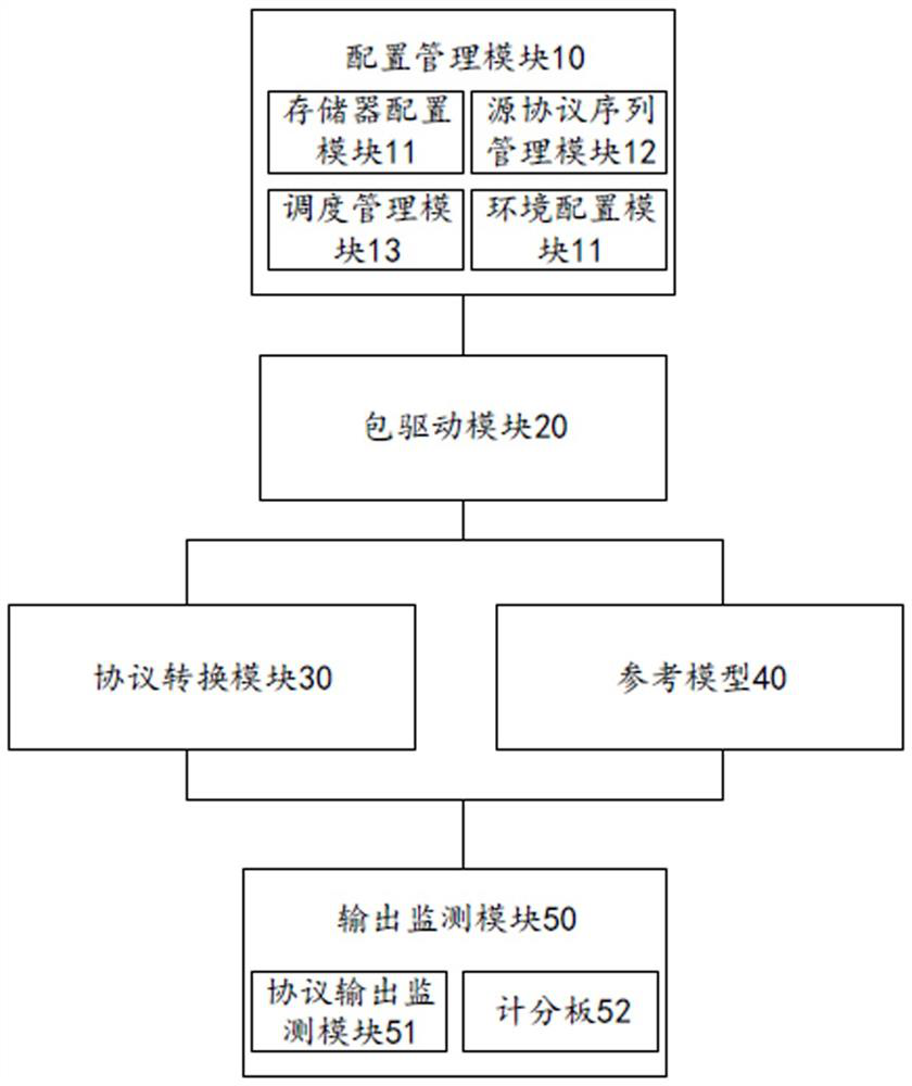 A Verification Platform and Method for Heterogeneous Protocol Conversion