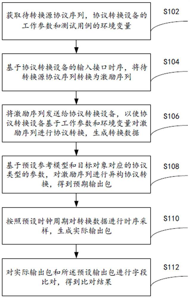 A Verification Platform and Method for Heterogeneous Protocol Conversion