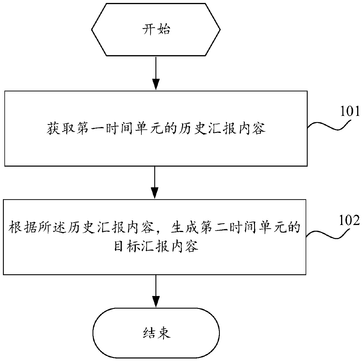 Report content generation method and electronic equipment