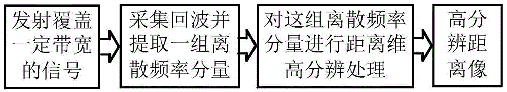 Distance dimension high-resolution imaging method utilizing signal discrete frequency component