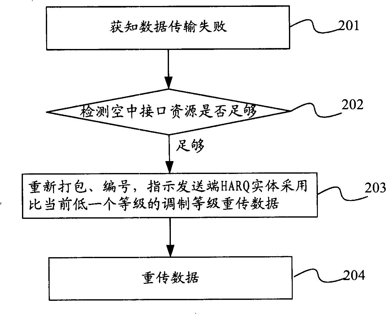 Data retransfer method, device and automatic retransfer request entity of transmission end