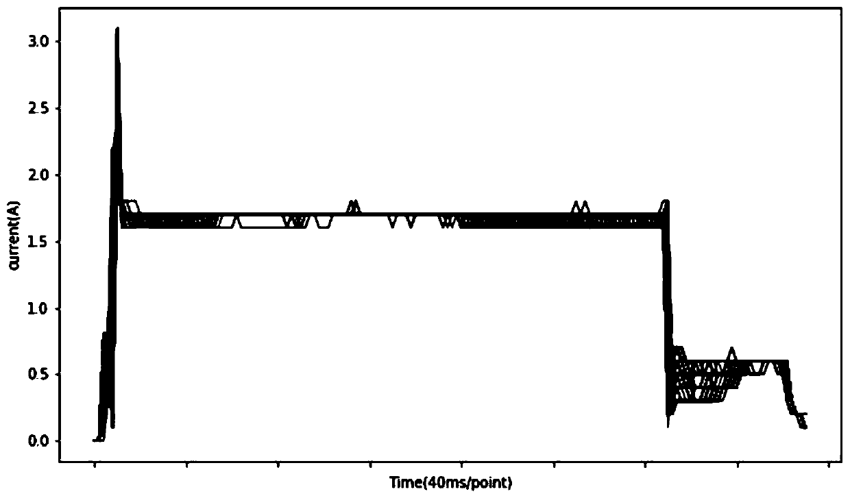 Fault diagnosis method and device based on action current curve of switch machine