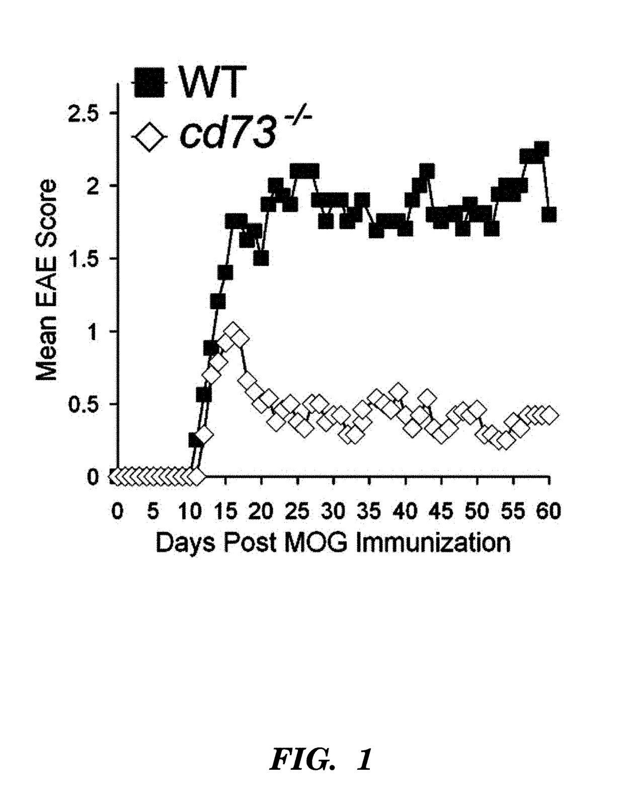 Modulation of blood brain barrier permeability