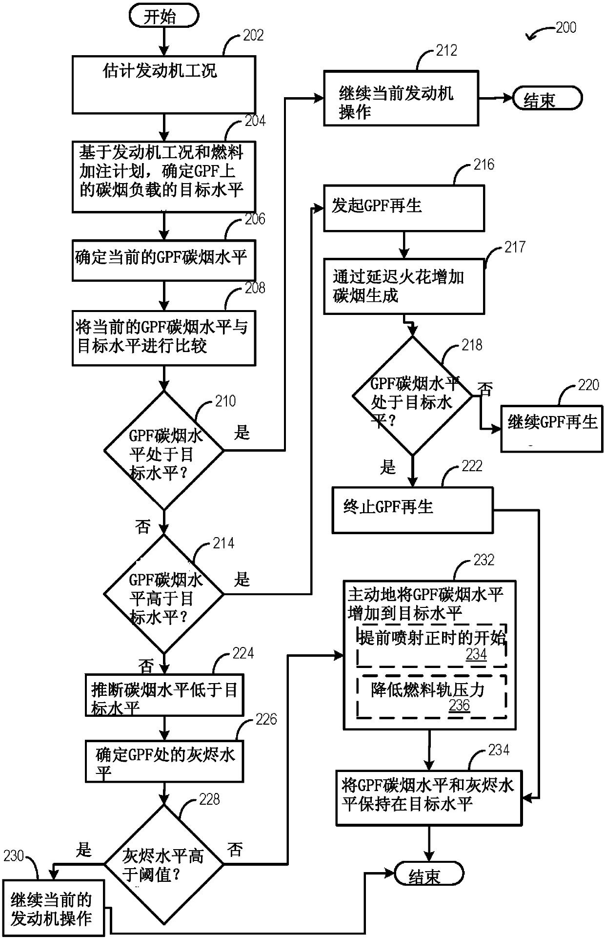 Method and system for gasoline particulate filter operations