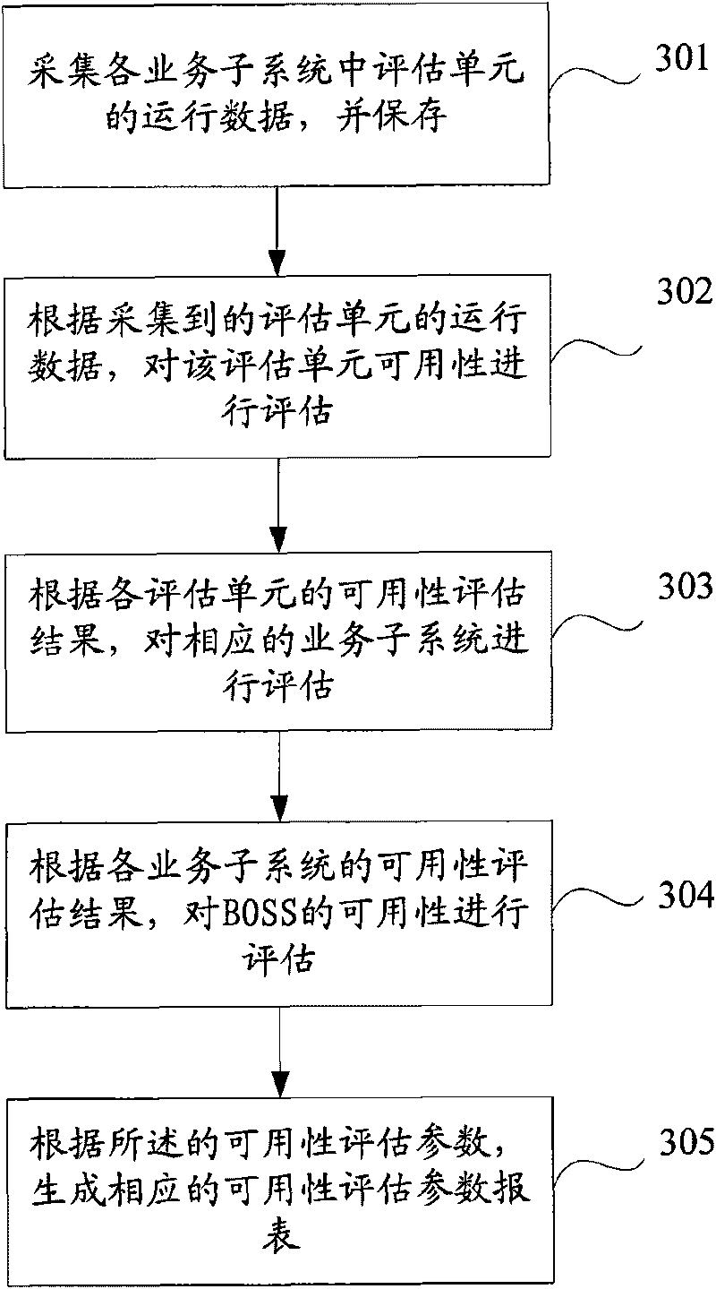 Method and system for evaluating availability of service support system