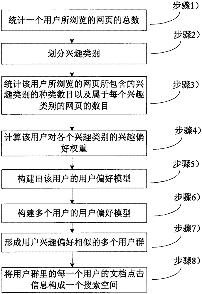 Query expansion method based on user query association degree