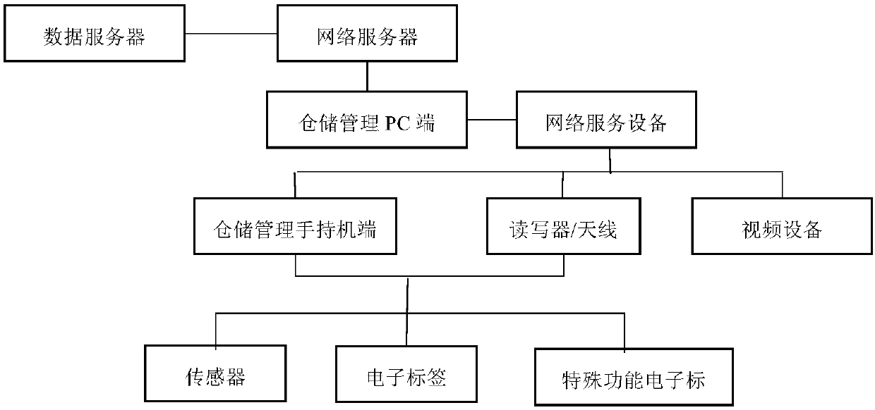 Intelligent warehousing management system and management method of RFID