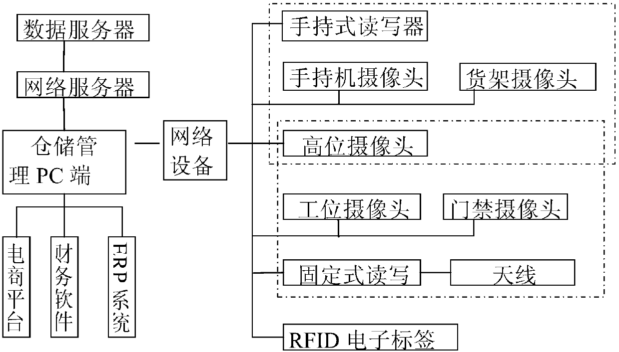 Intelligent warehousing management system and management method of RFID