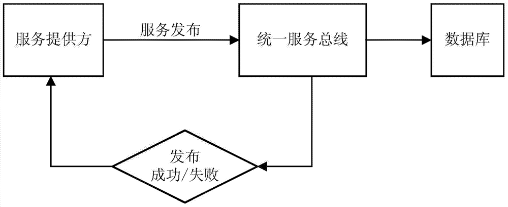 Software service interface calling method and system with high security levels