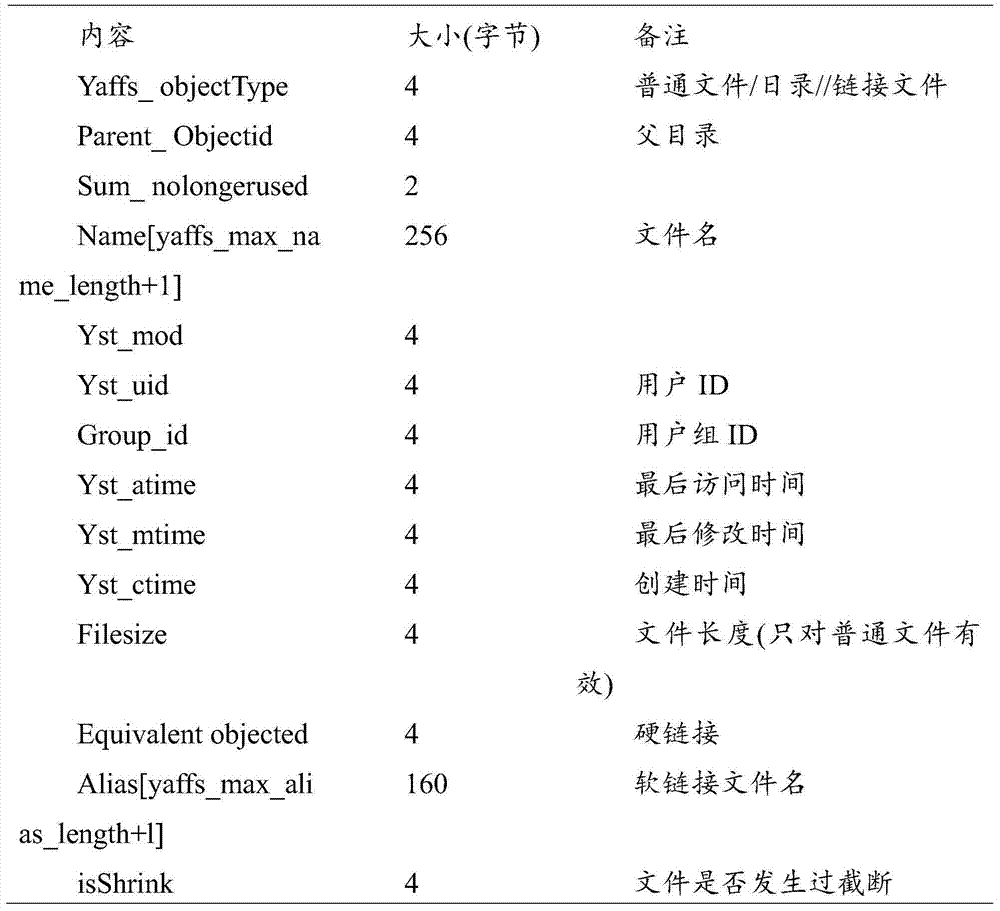 YAFFS2 broken file reconstructing method based on history version