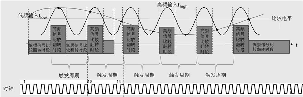 Intermediate frequency signal amplitude measurement method and device based on pulse width counting