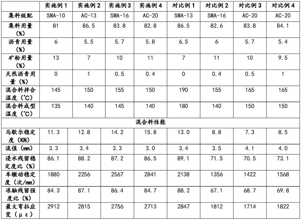 A kind of warm mix agent, SBS/SBR modified warm mix asphalt mixture and preparation method