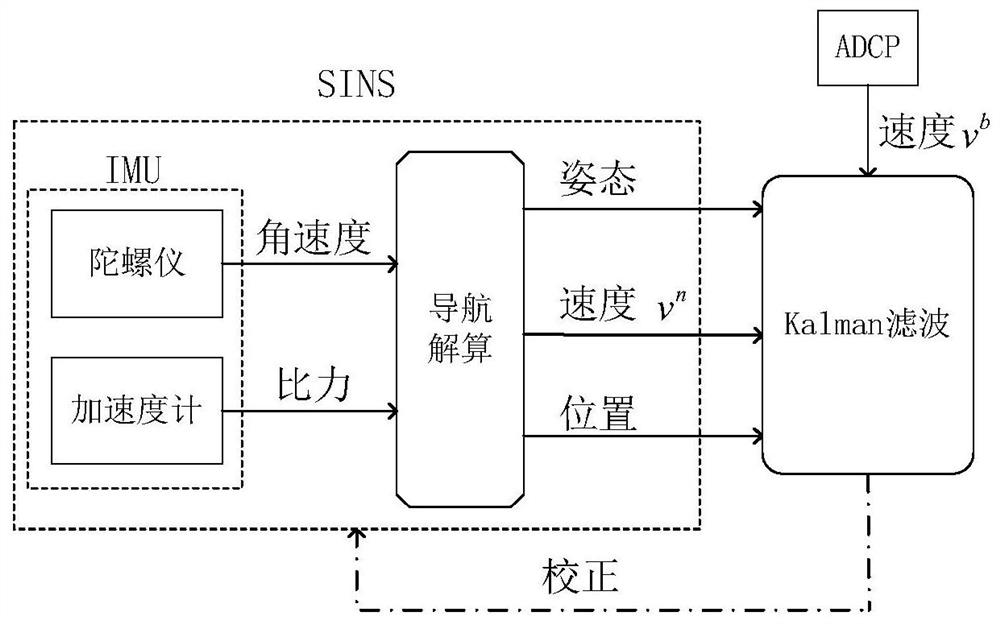 Adcp assisted sins navigation method for manned deep submersible