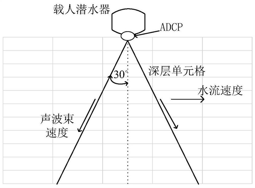 Adcp assisted sins navigation method for manned deep submersible