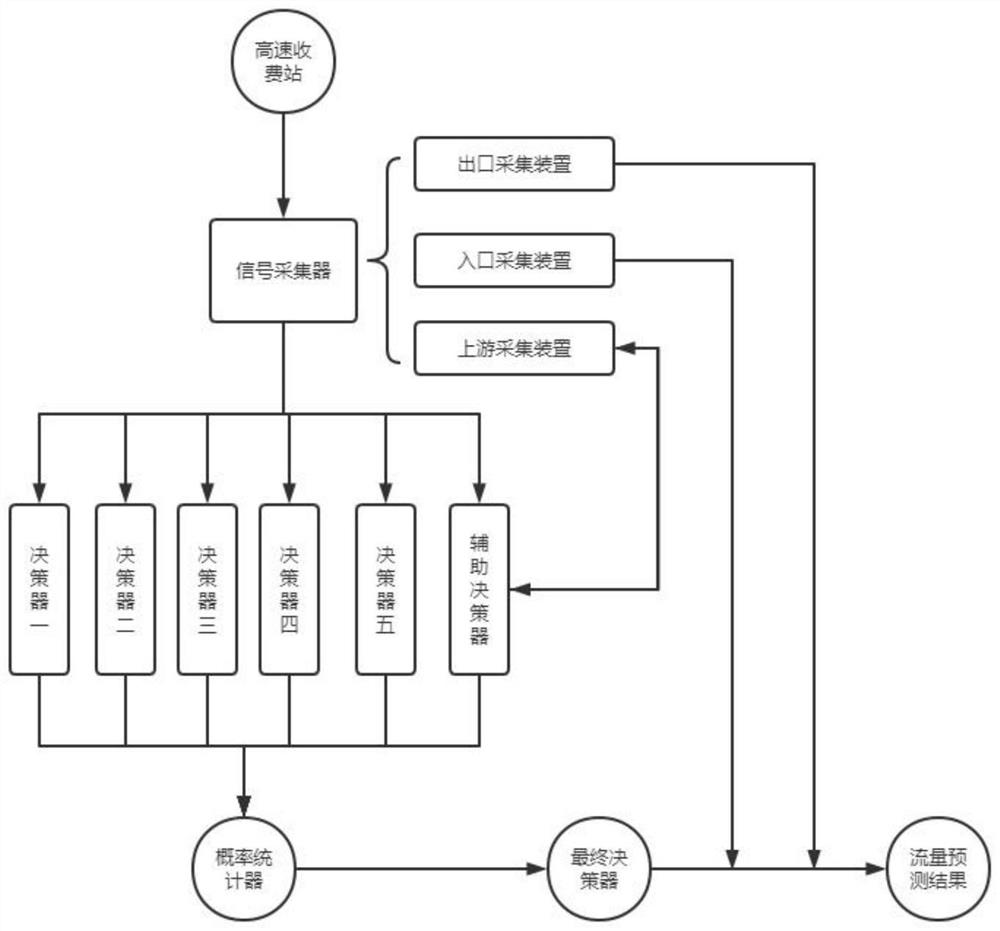 Service area traffic flow prediction system