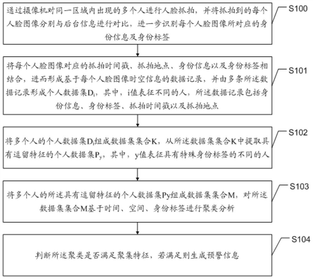 Method, device and electronic equipment for analyzing gathering behavior of special groups of people