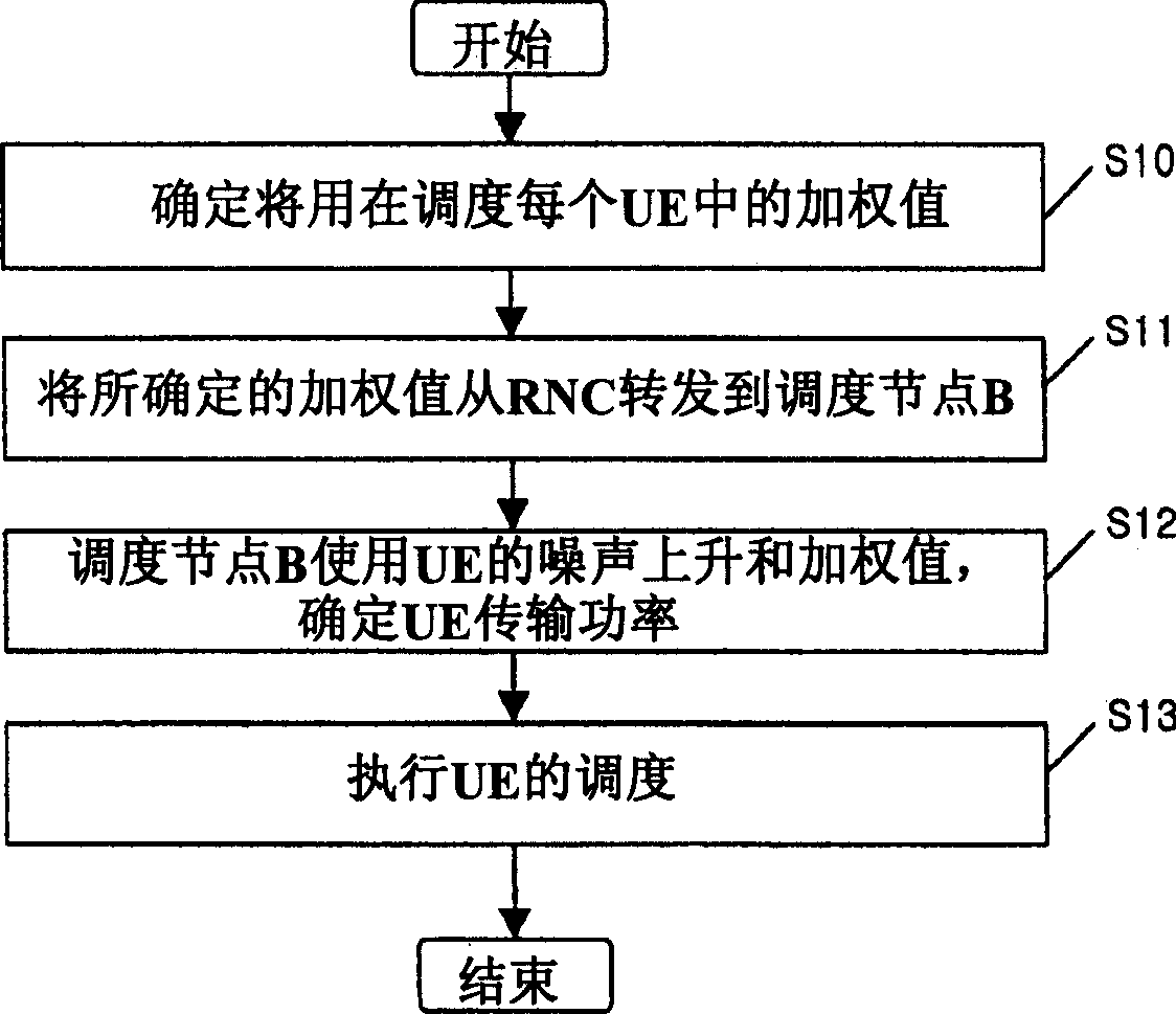 Node B scheduling method for mobile communication system