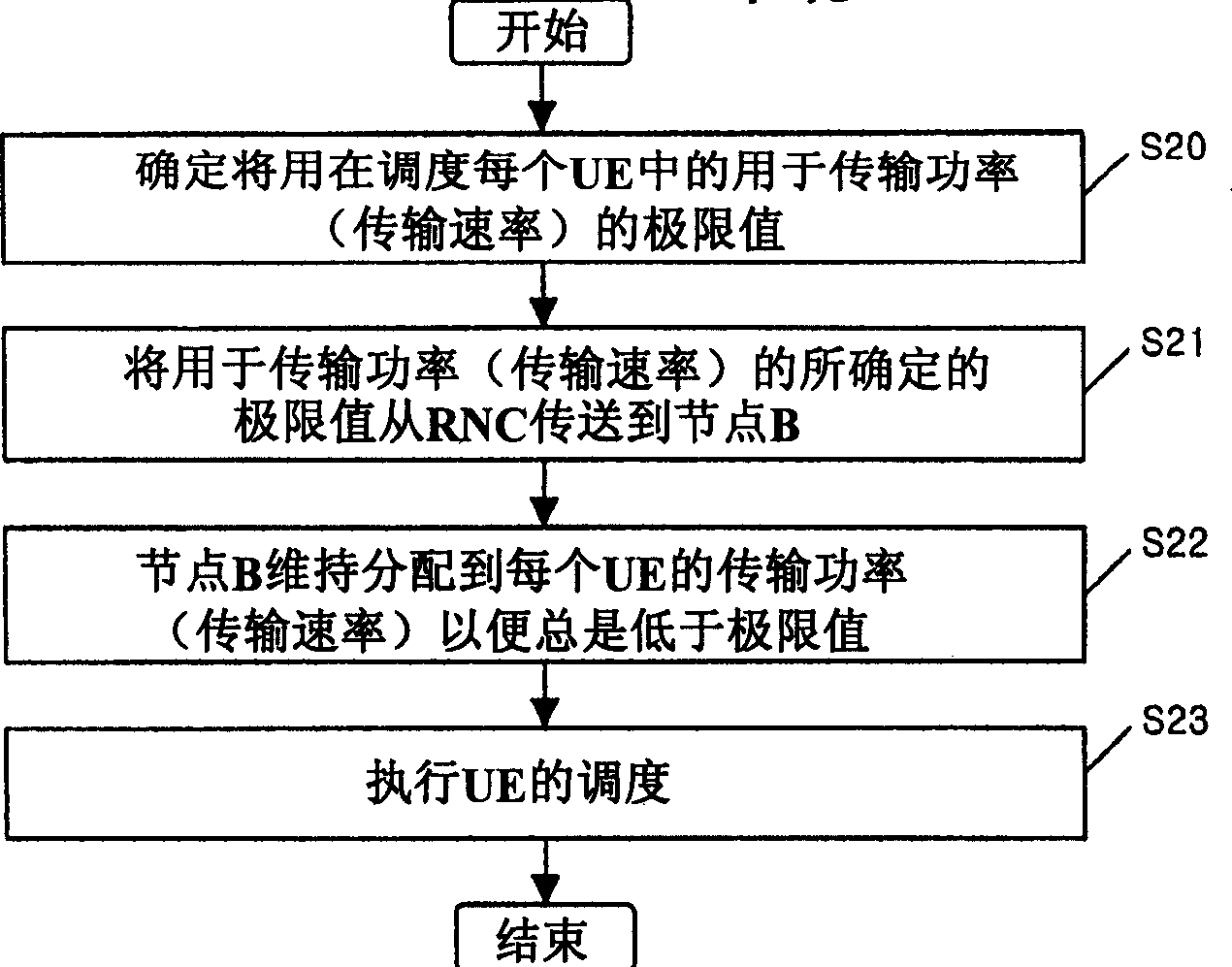 Node B scheduling method for mobile communication system