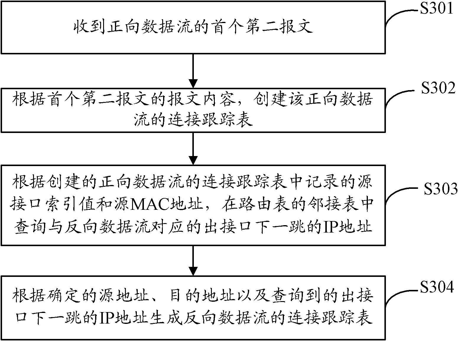 Control method for data flow transmission route, device and route equipment