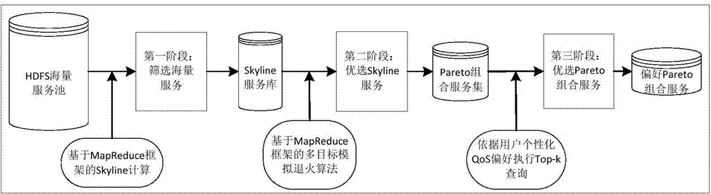 Skyline service selection method based on MapReduce and multi-target simulated annealing