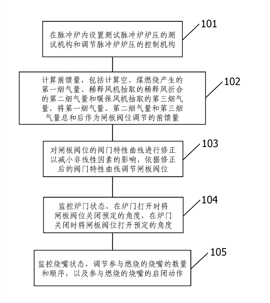 Method for controlling furnace pressure of pulse furnace