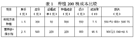 Method for improving planting survival rate of kudzu seedlings in treatment of stony desertification