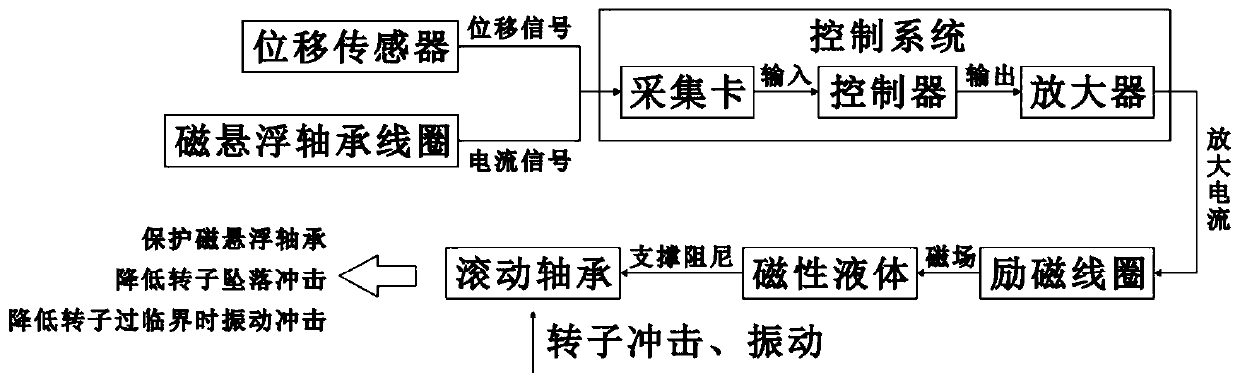 Auxiliary bearing system suitable for magnetic levitation bearing-rotor system