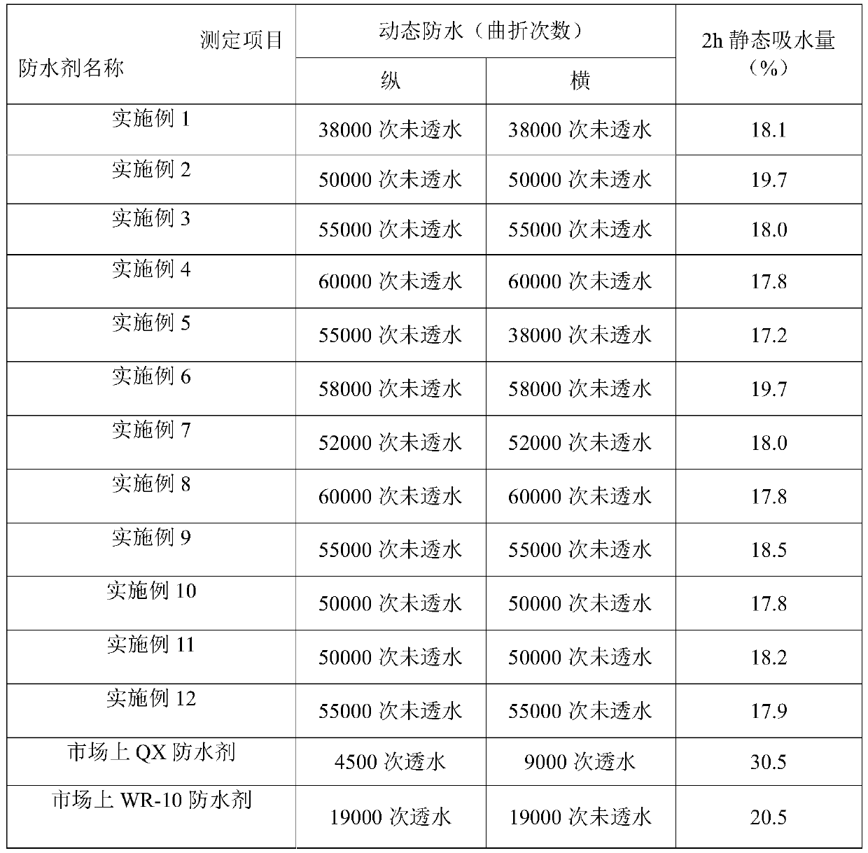 A kind of waterproof fatliquoring agent and preparation method thereof