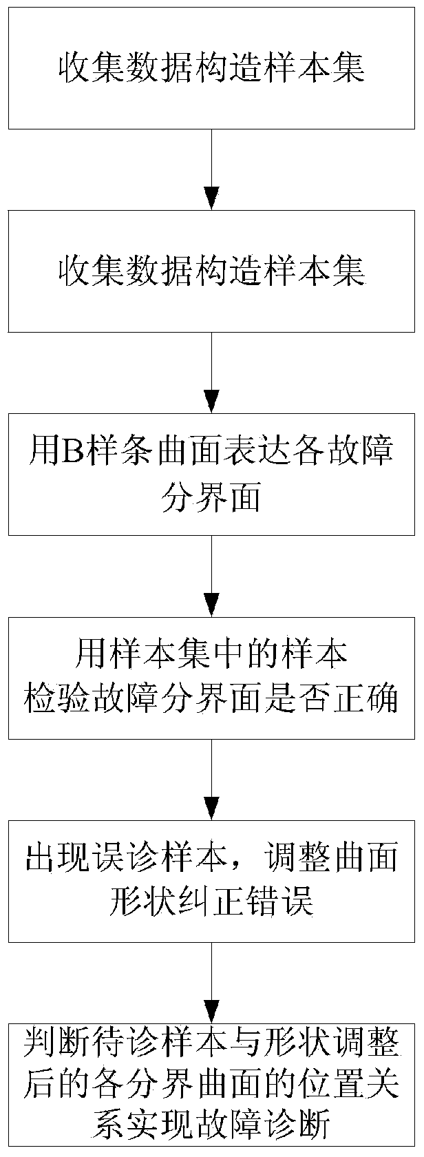 Transformer three-ratio fault diagnosis method improved by B-spline theory