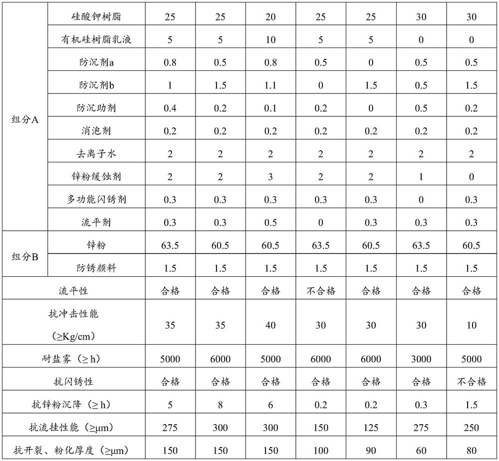 Water-based inorganic zinc-rich coating easy to construct as well as preparation method and application of water-based inorganic zinc-rich coating