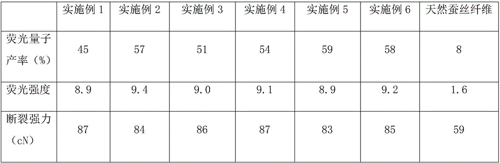 Fluorescent silk fiber based on BODIPY dyes and preparation method of fluorescent silk fiber