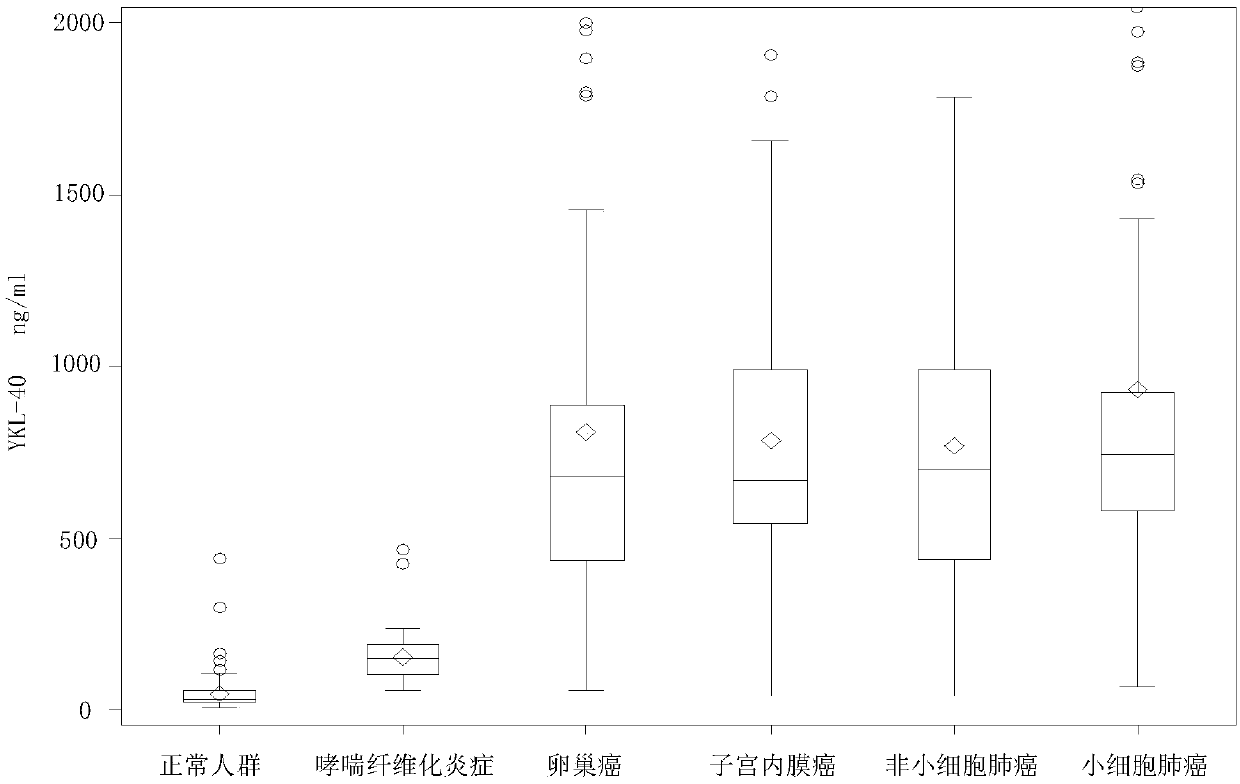 Early-stage cancer screening method and kit