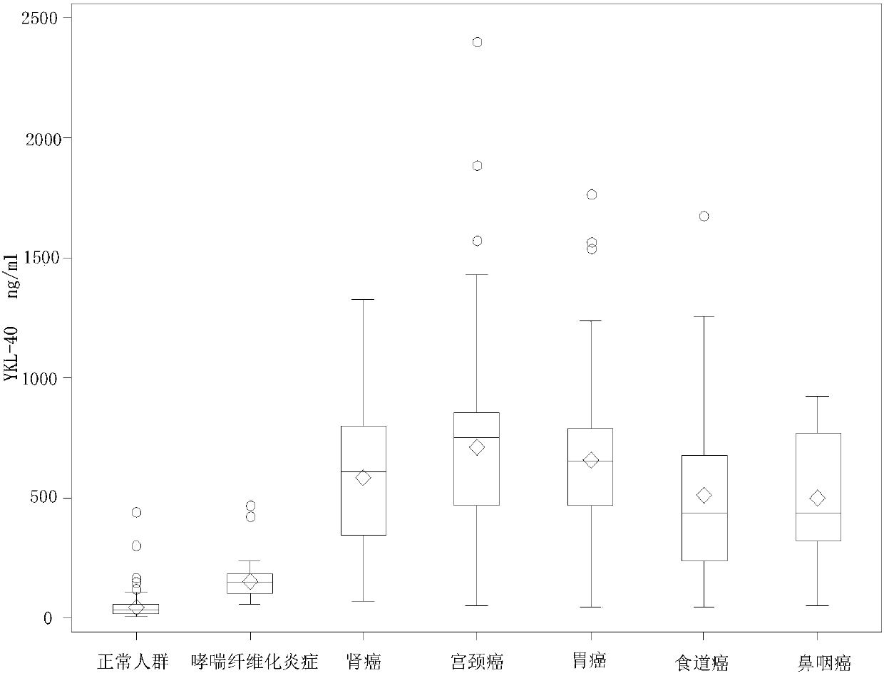 Early-stage cancer screening method and kit