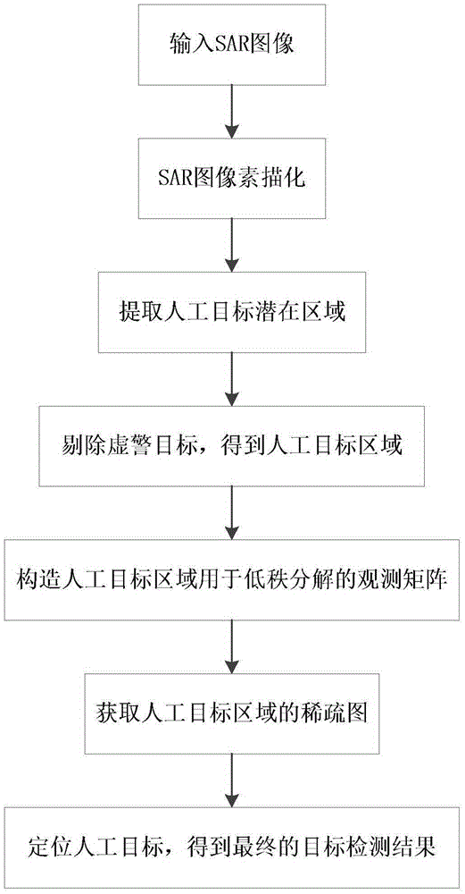 SAR image target detection method based on sketch and low-rank decomposition