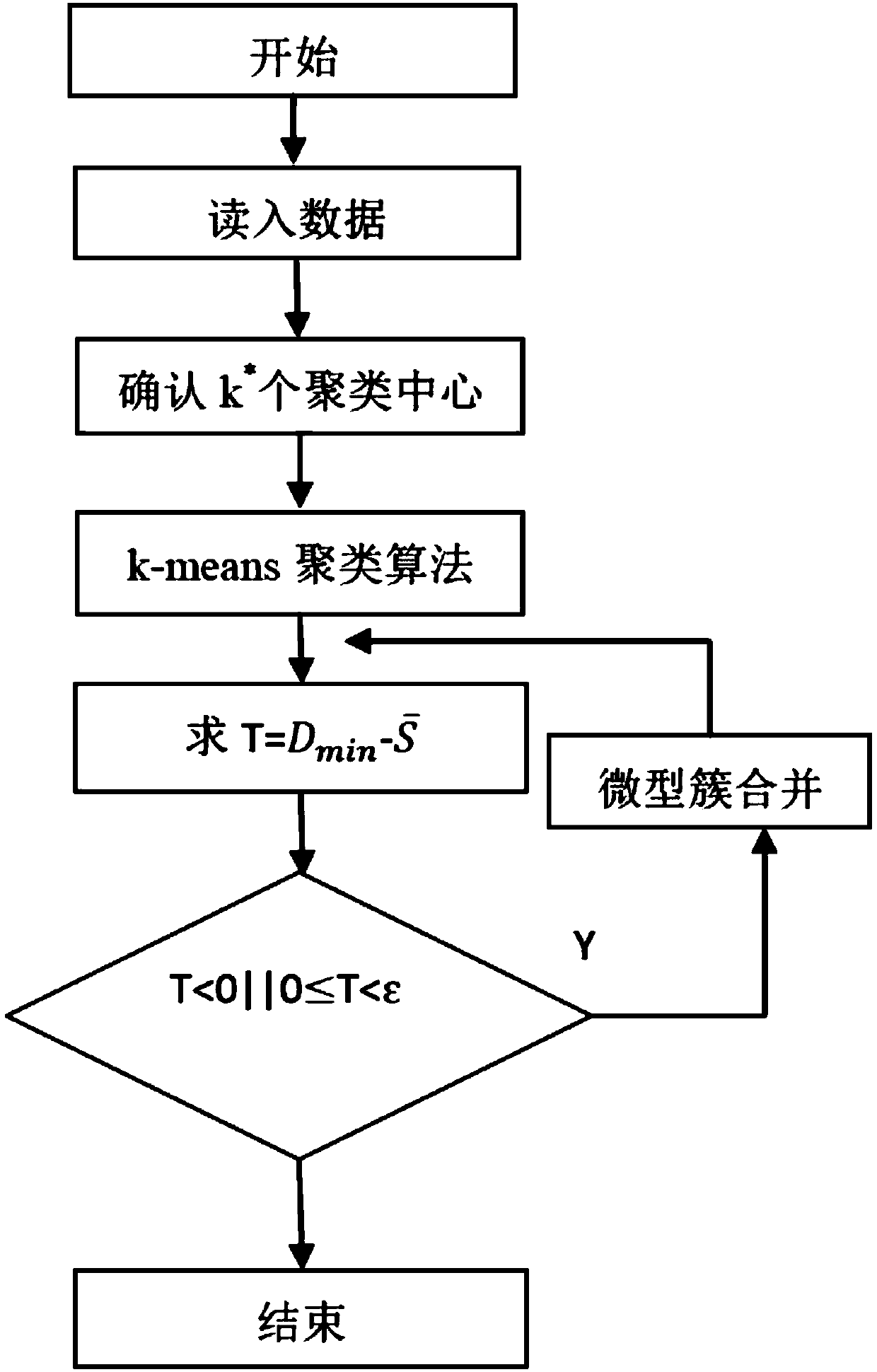 Clustering method, system and medium for automatically confirming cluster number based on coefficient of variation