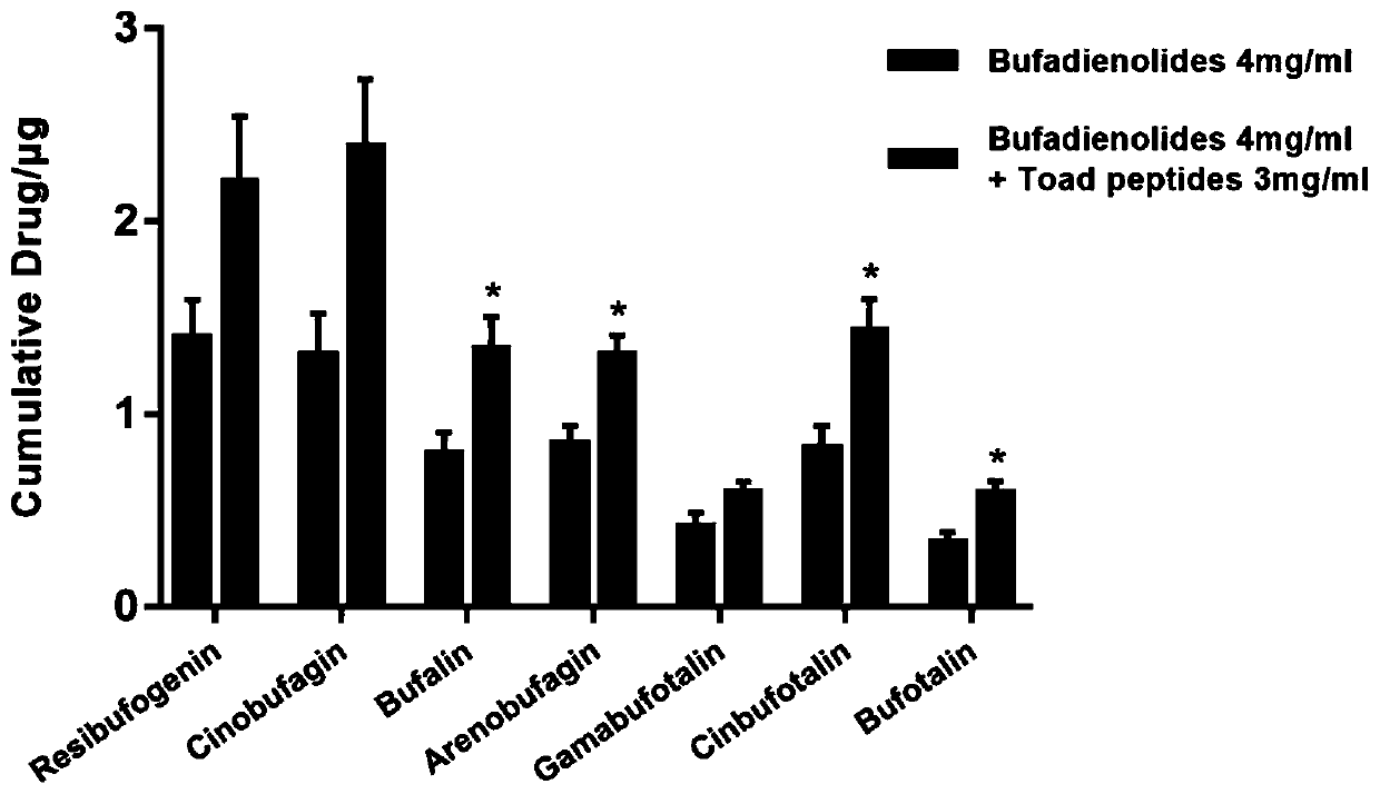 Application of venenum bufonis polypeptide as medicine penetration enhancer