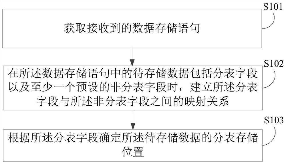 Data storage method and device, data query method and device, electronic equipment and storage medium