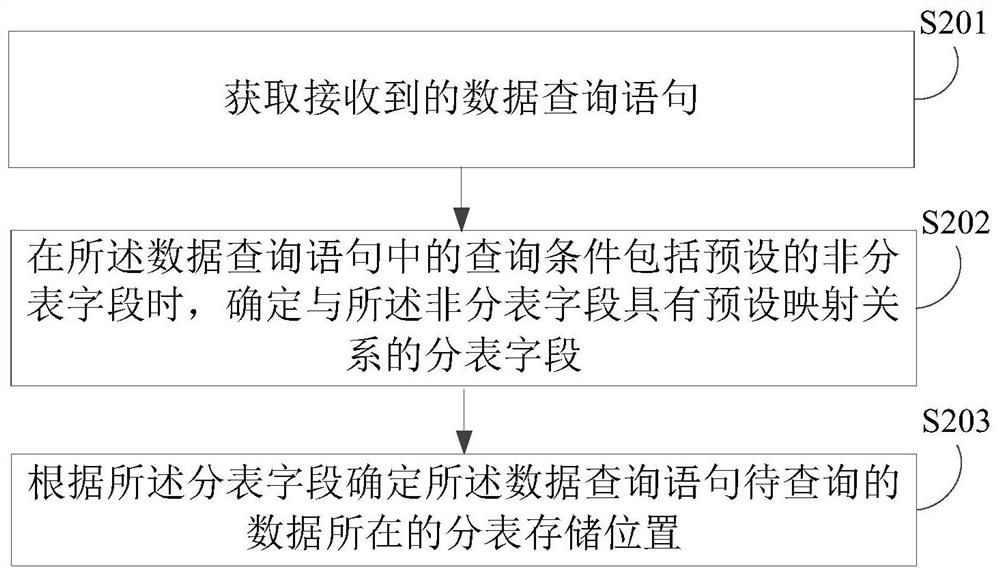 Data storage method and device, data query method and device, electronic equipment and storage medium